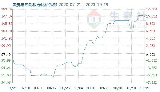 10月19日焦炭与热轧板卷比价指数图