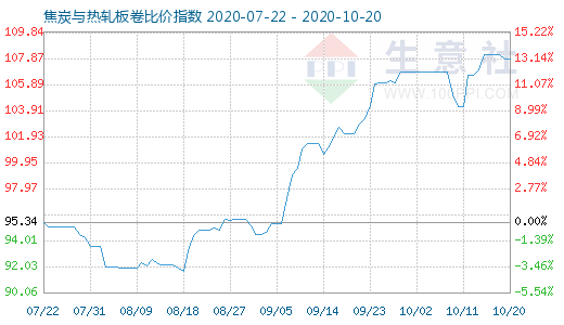 10月20日焦炭与热轧板卷比价指数图