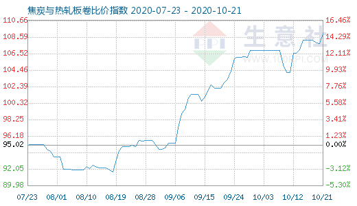 10月21日焦炭与热轧板卷比价指数图