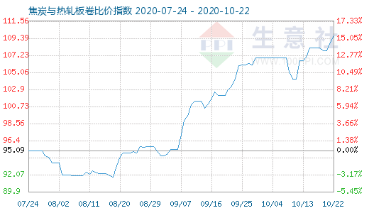 10月22日焦炭与热轧板卷比价指数图