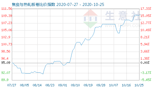10月25日焦炭与热轧板卷比价指数图