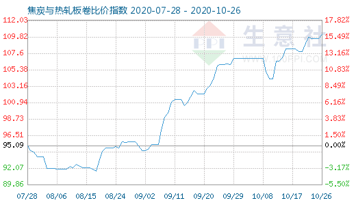 10月26日焦炭与热轧板卷比价指数图