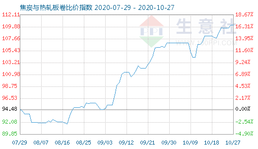 10月27日焦炭与热轧板卷比价指数图