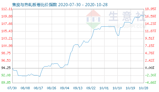 10月28日焦炭与热轧板卷比价指数图