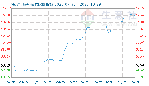 10月29日焦炭与热轧板卷比价指数图