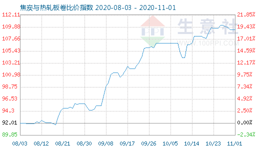 11月1日焦炭与热轧板卷比价指数图