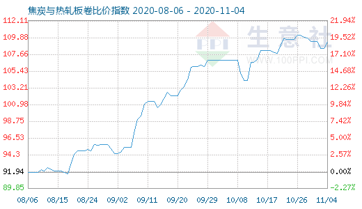 11月4日焦炭与热轧板卷比价指数图