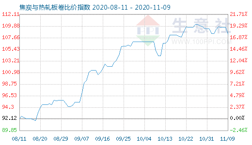 11月9日焦炭与热轧板卷比价指数图