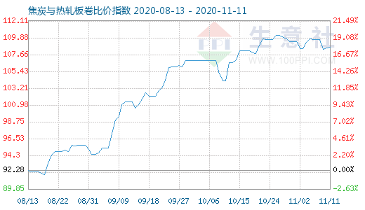 11月11日焦炭与热轧板卷比价指数图