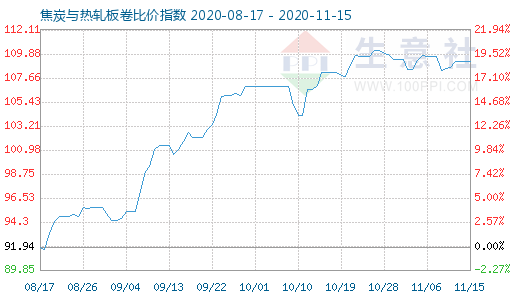 11月15日焦炭与热轧板卷比价指数图