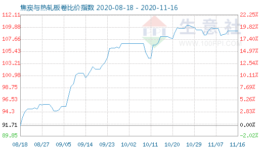 11月16日焦炭与热轧板卷比价指数图