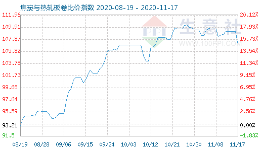 11月17日焦炭与热轧板卷比价指数图