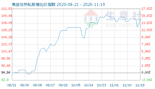 11月19日焦炭与热轧板卷比价指数图