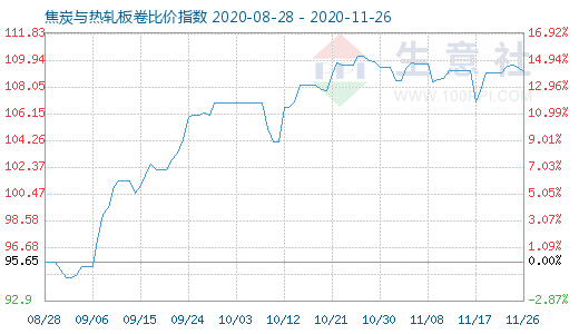 11月26日焦炭与热轧板卷比价指数图
