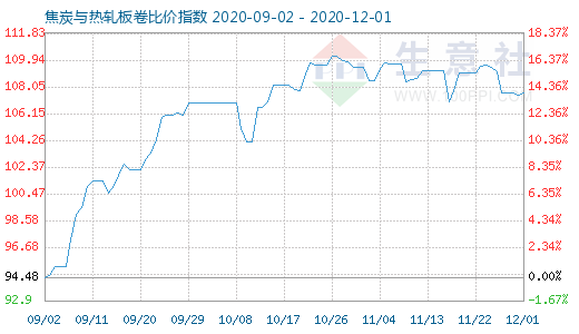 12月1日焦炭与热轧板卷比价指数图