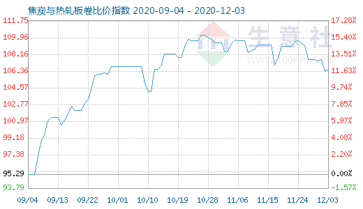 12月3日焦炭与热轧板卷比价指数图