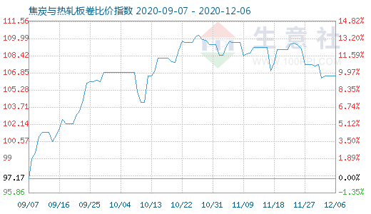 12月6日焦炭与热轧板卷比价指数图