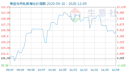 12月9日焦炭与热轧板卷比价指数图