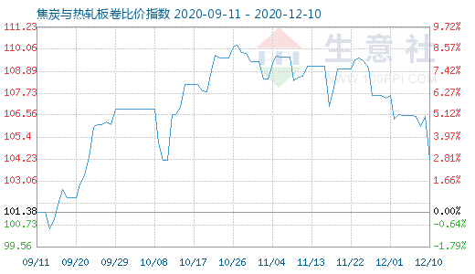 12月10日焦炭与热轧板卷比价指数图
