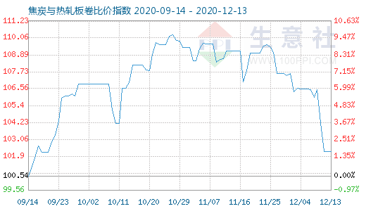 12月13日焦炭与热轧板卷比价指数图