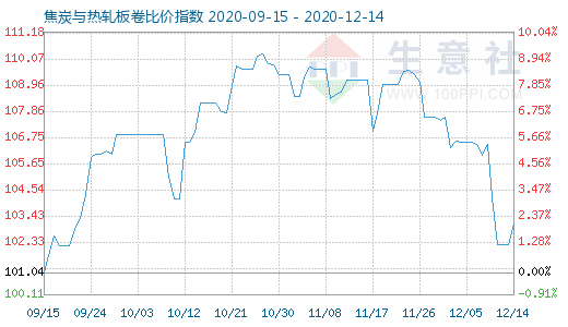 12月14日焦炭与热轧板卷比价指数图
