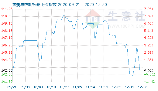 12月20日焦炭与热轧板卷比价指数图