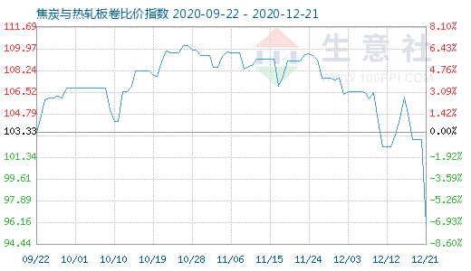 12月21日焦炭与热轧板卷比价指数图