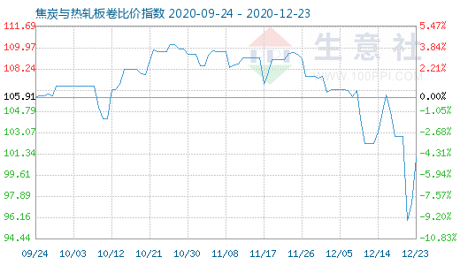 12月23日焦炭与热轧板卷比价指数图