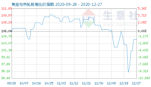 12月27日焦炭与热轧板卷比价指数图