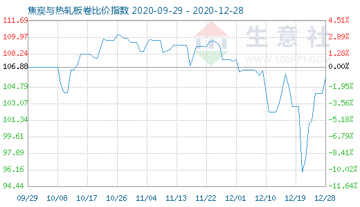 12月28日焦炭与热轧板卷比价指数图