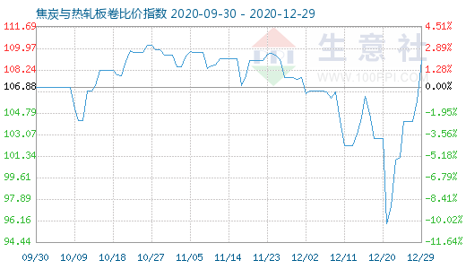 12月29日焦炭与热轧板卷比价指数图