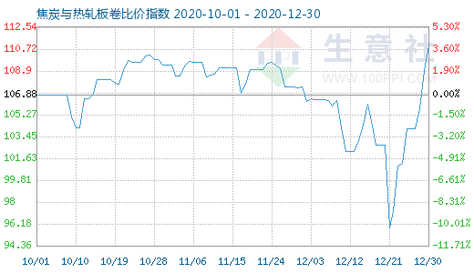 12月30日焦炭与热轧板卷比价指数图