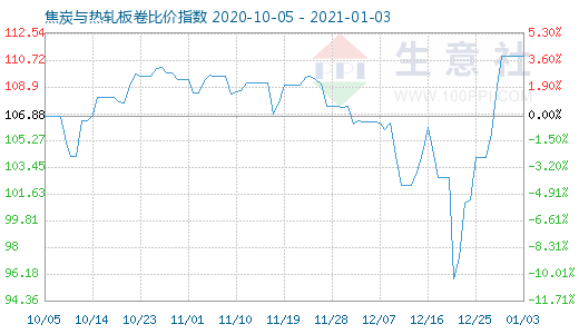 1月3日焦炭与热轧板卷比价指数图