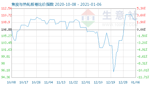 1月6日焦炭与热轧板卷比价指数图