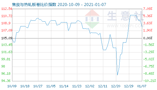 1月7日焦炭与热轧板卷比价指数图