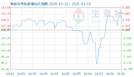 1月10日焦炭与热轧板卷比价指数图