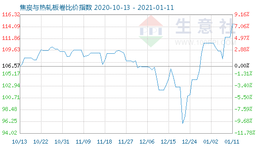 1月11日焦炭与热轧板卷比价指数图