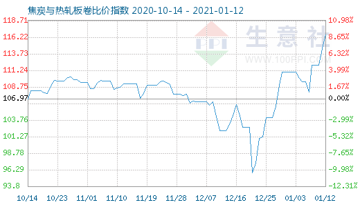 1月12日焦炭与热轧板卷比价指数图