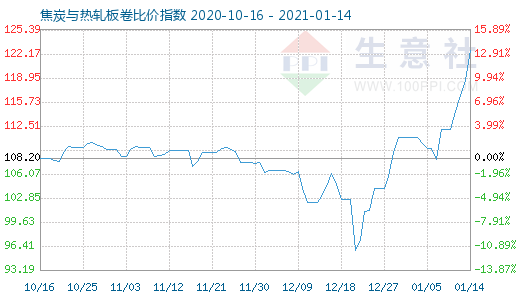 1月14日焦炭与热轧板卷比价指数图