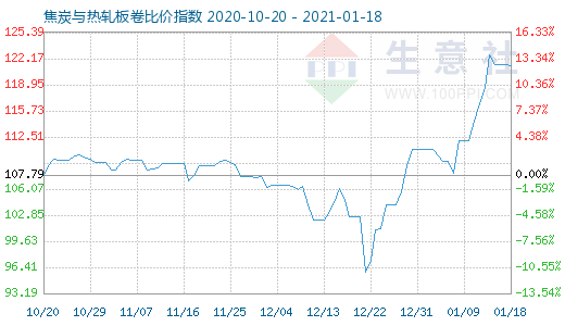 1月18日焦炭与热轧板卷比价指数图