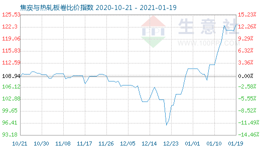 1月19日焦炭与热轧板卷比价指数图