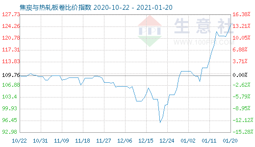 1月20日焦炭与热轧板卷比价指数图