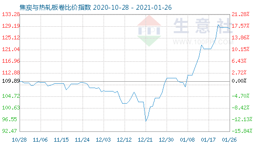 1月26日焦炭与热轧板卷比价指数图