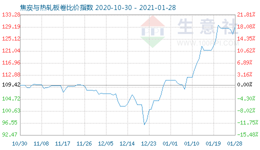 1月28日焦炭与热轧板卷比价指数图