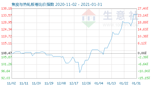 1月31日焦炭与热轧板卷比价指数图