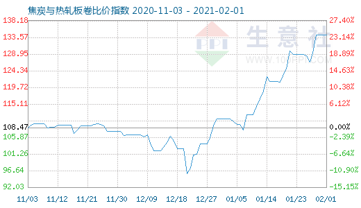 2月1日焦炭与热轧板卷比价指数图