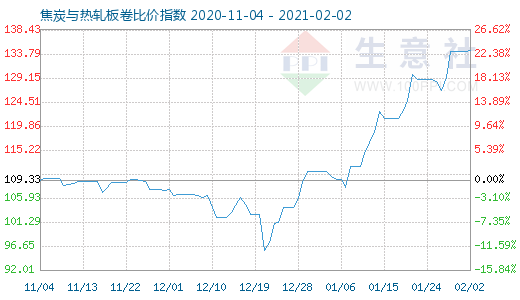 2月2日焦炭与热轧板卷比价指数图