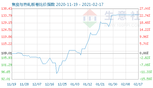 2月17日焦炭与热轧板卷比价指数图