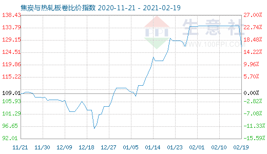 2月19日焦炭与热轧板卷比价指数图