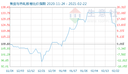 2月22日焦炭与热轧板卷比价指数图